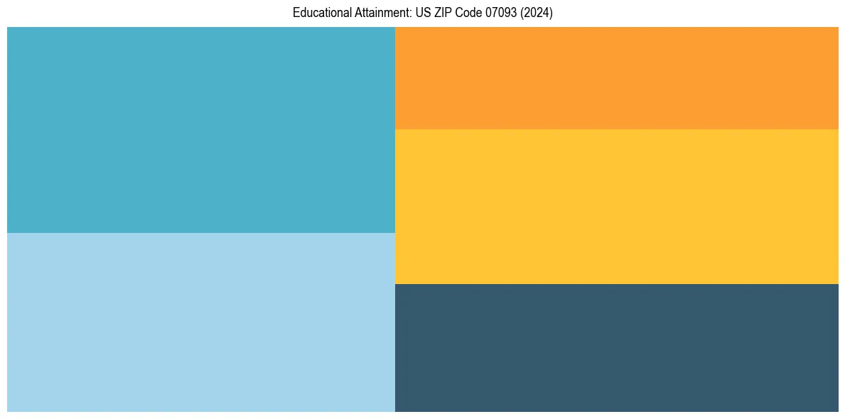 Education Treemap for  in 2024
