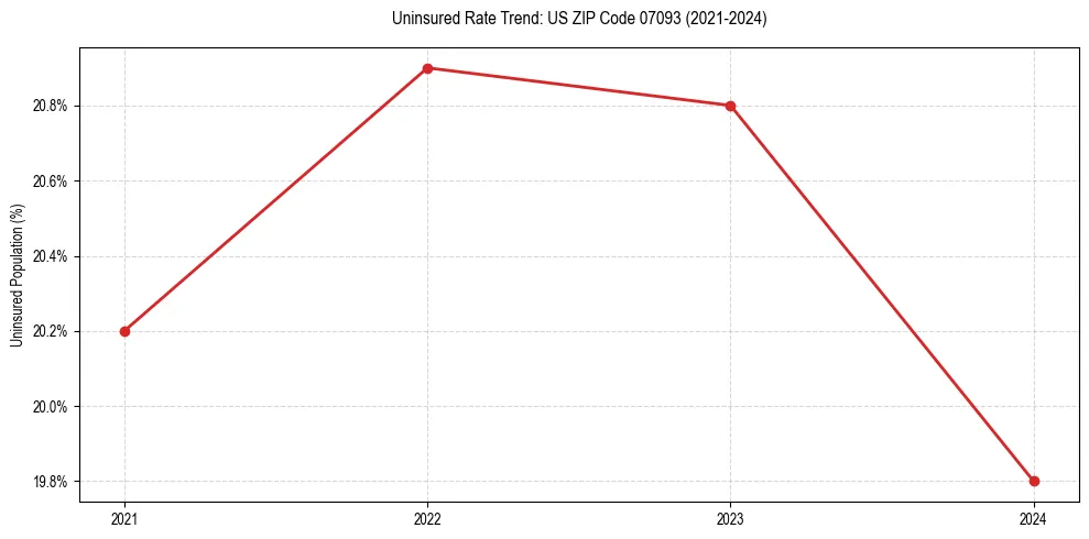Uninsured trend chart for US ZIP Code 07093