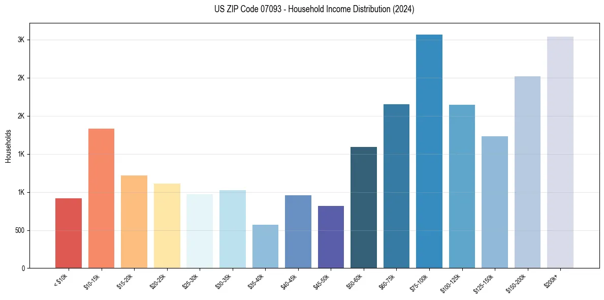 Income Distribution for 