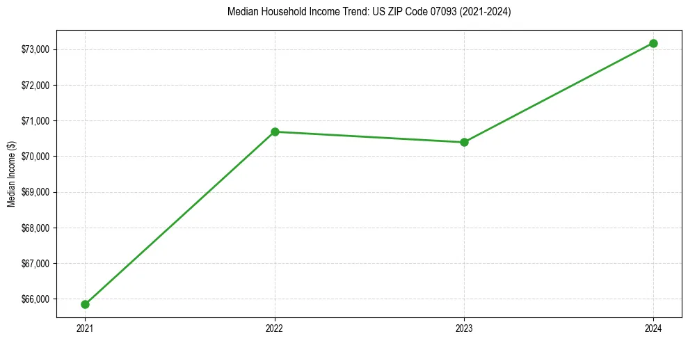 Income trend for 