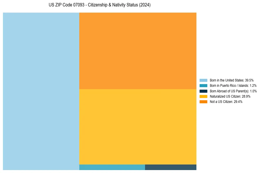 Nativity Treemap for 