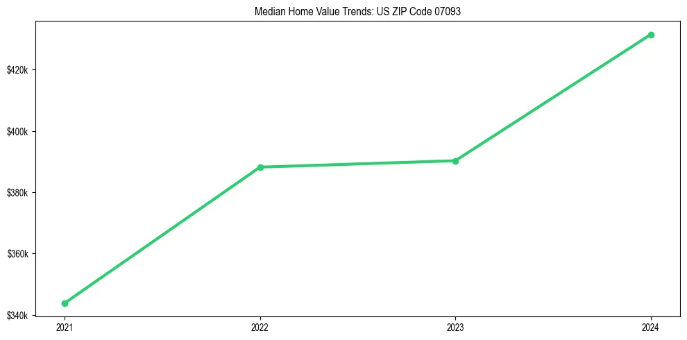Median property value trends in 