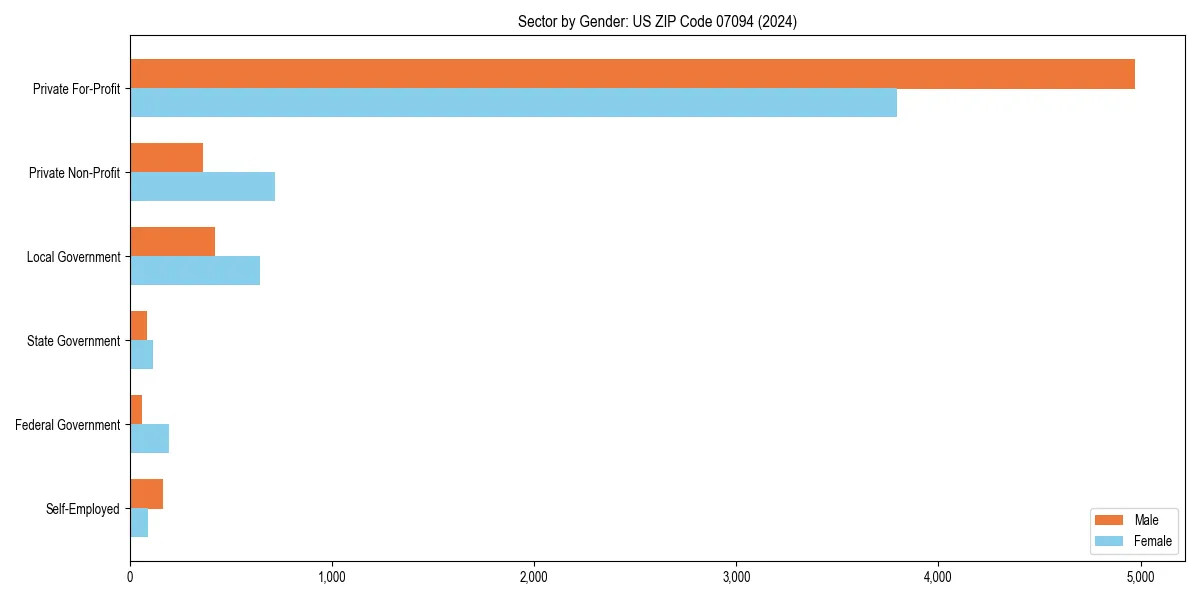 Employment sector breakdown by gender in 