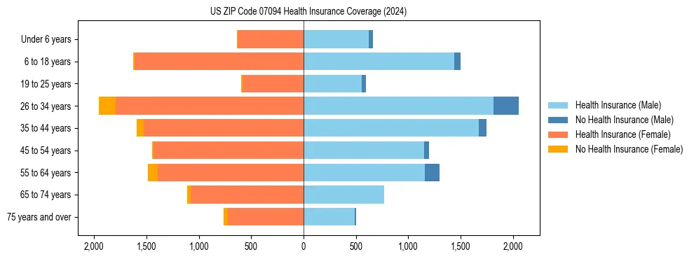Health insurance pyramid for US ZIP Code 07094