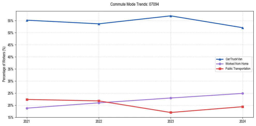 Transportation trends in US ZIP Code 07094