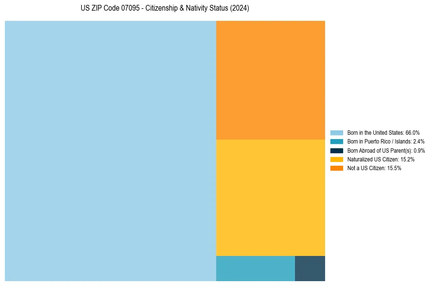 Nativity Treemap for 