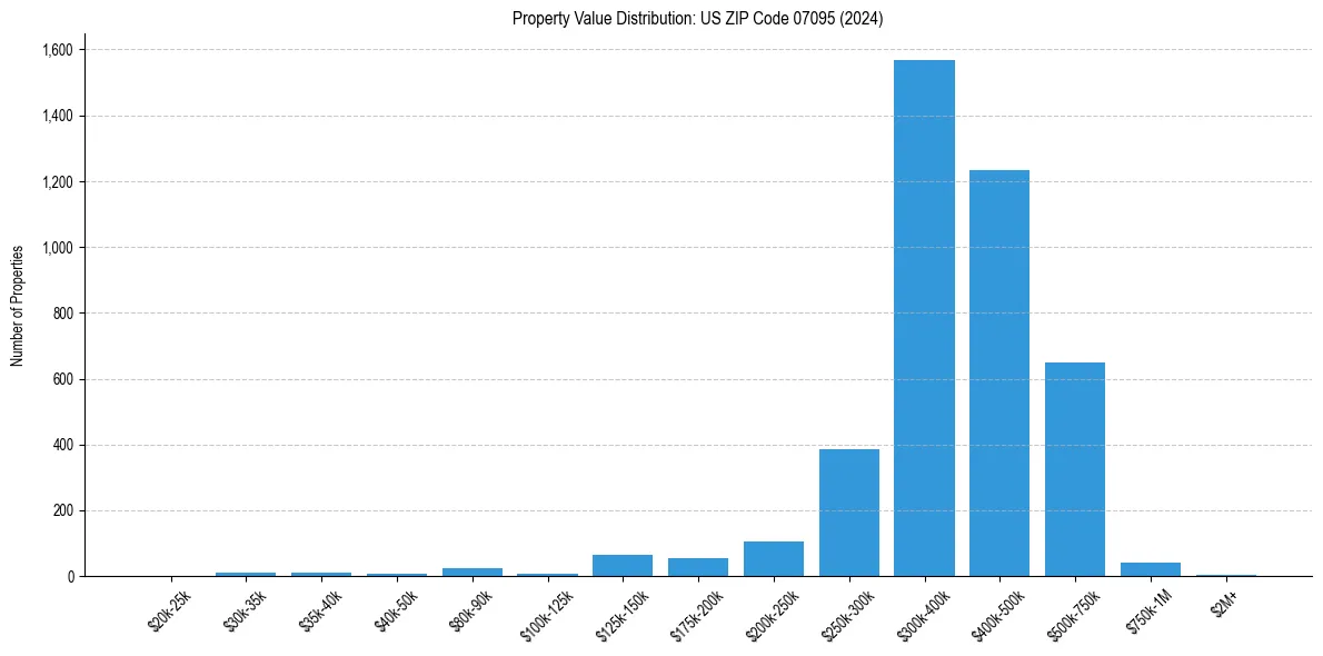 Value Distribution for 