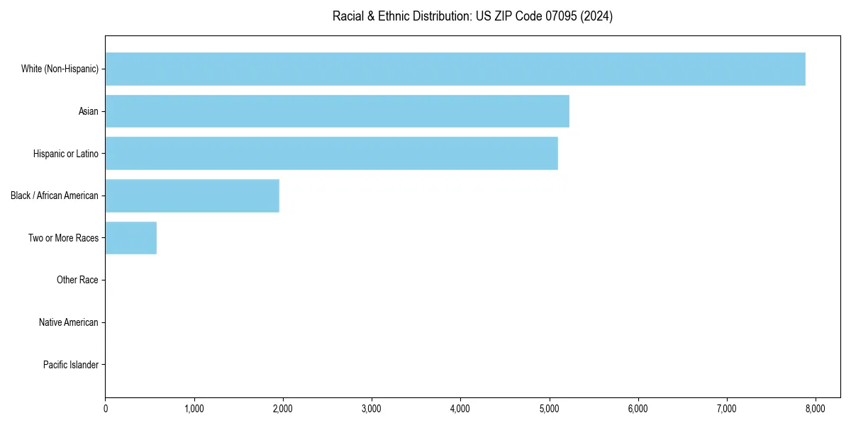 Bar chart showing racial distribution in  for 2024