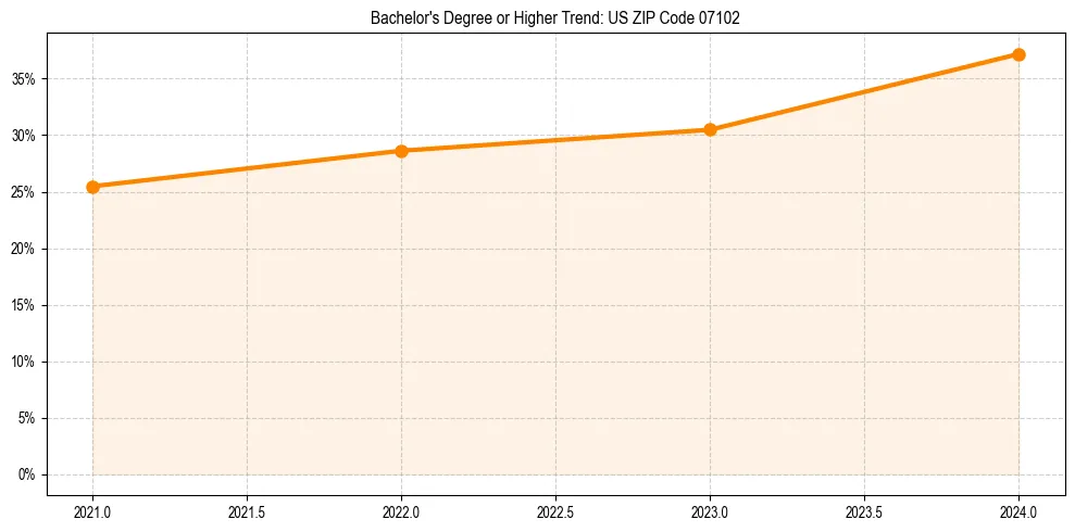 Trend chart showing bachelor degree growth in 