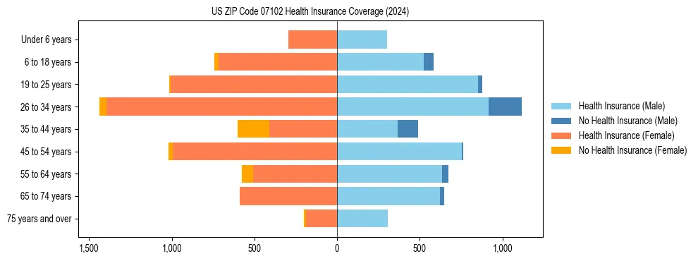 Health insurance pyramid for US ZIP Code 07102