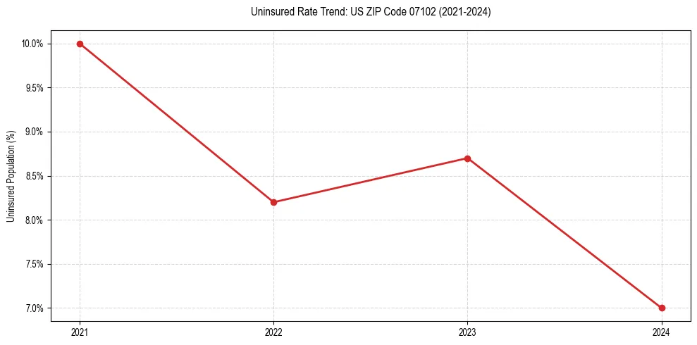 Uninsured trend chart for US ZIP Code 07102