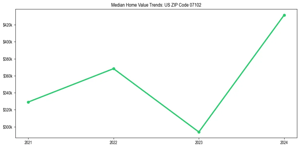 Median property value trends in 