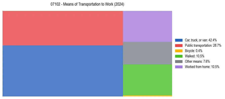 Commute modes in US ZIP Code 07102