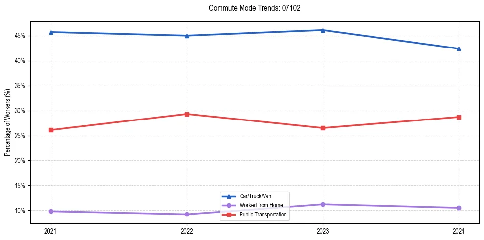 Transportation trends in US ZIP Code 07102