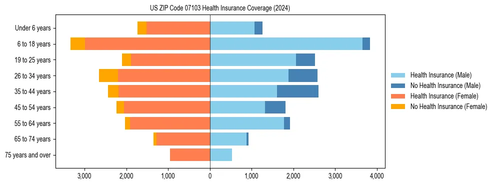 Health insurance pyramid for US ZIP Code 07103