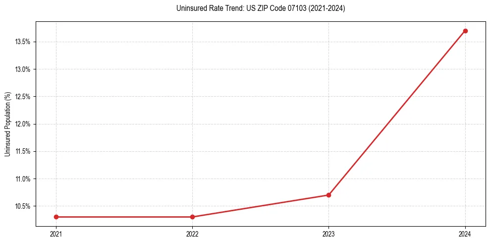 Uninsured trend chart for US ZIP Code 07103