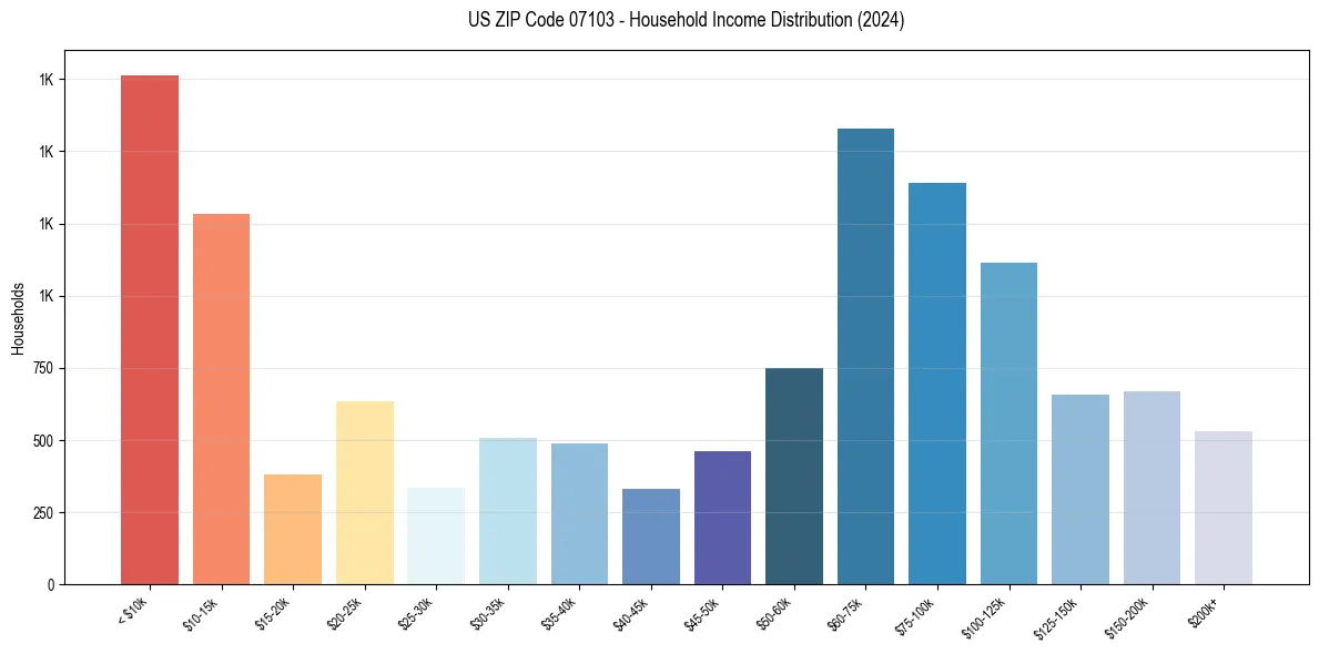 Income Distribution for 