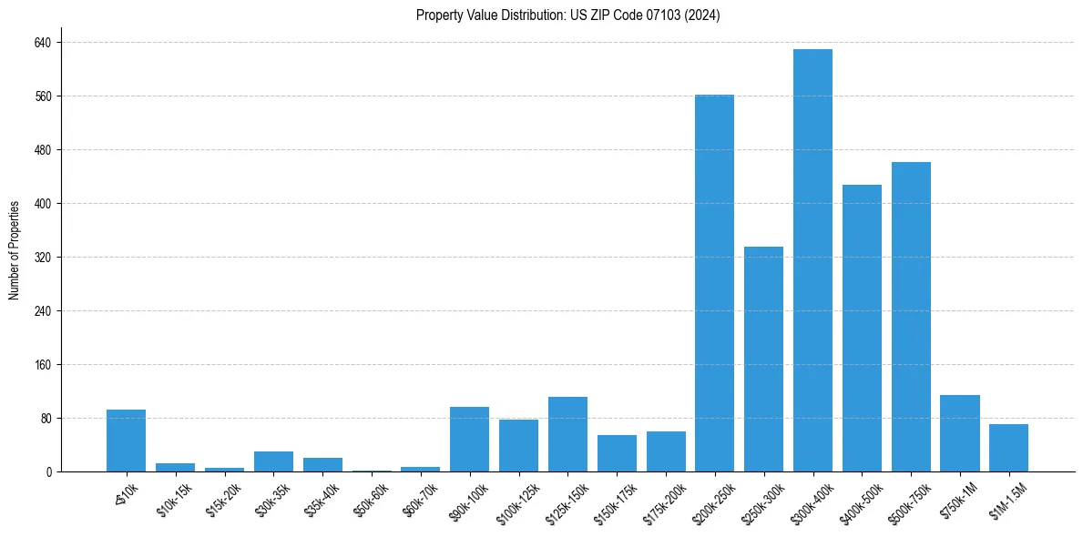 Value Distribution for 