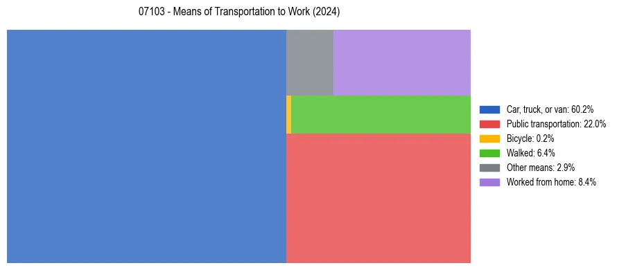 Commute modes in US ZIP Code 07103