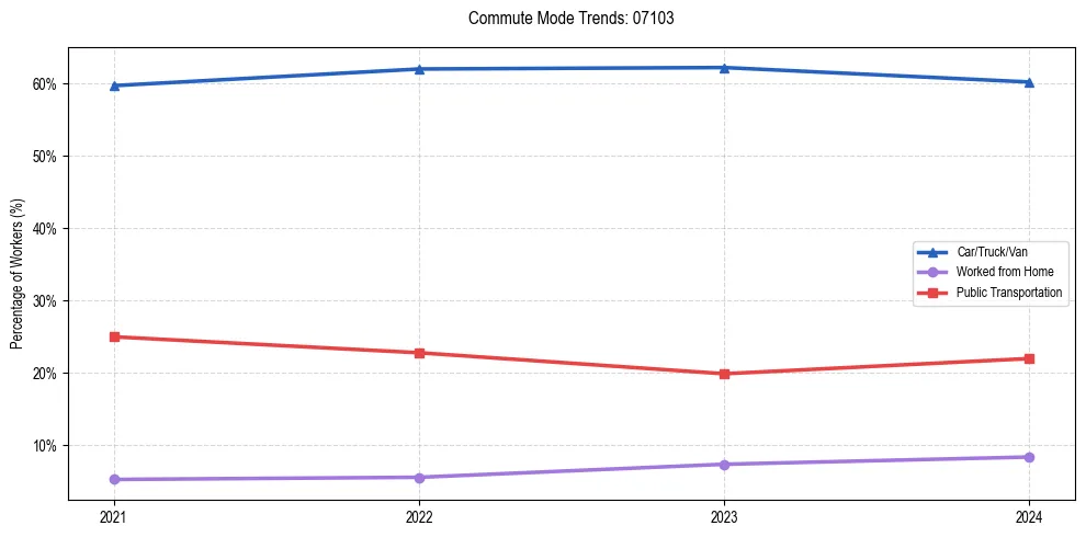 Transportation trends in US ZIP Code 07103