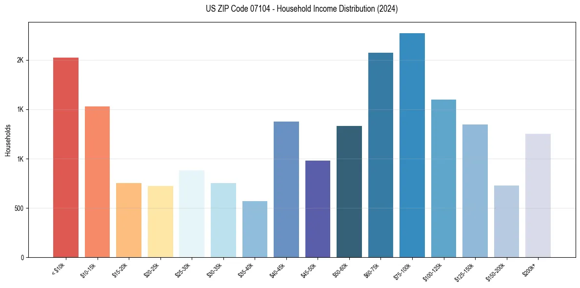 Income Distribution for 