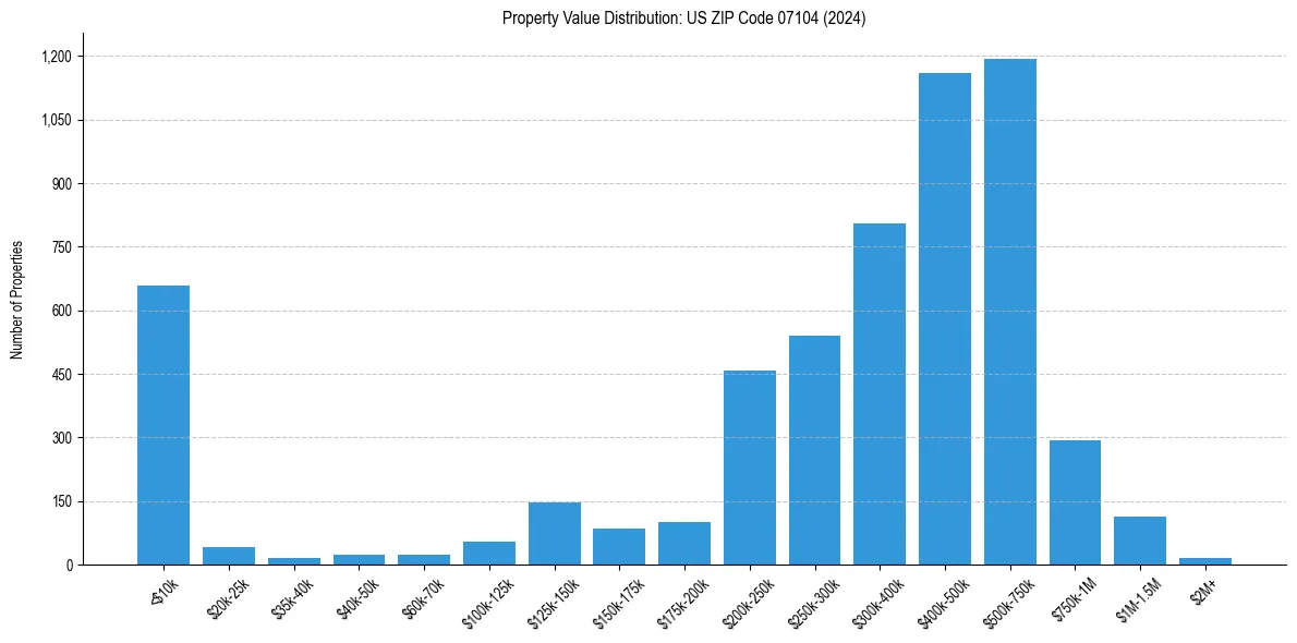 Value Distribution for 