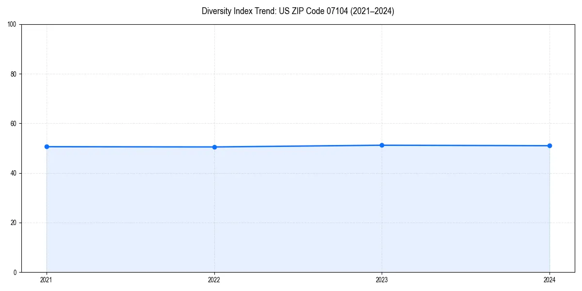Line chart showing diversity index trends for 