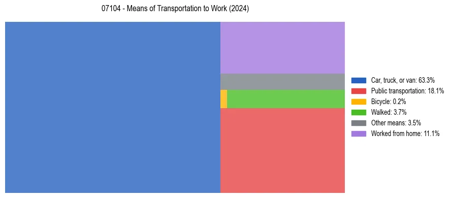 Commute modes in US ZIP Code 07104