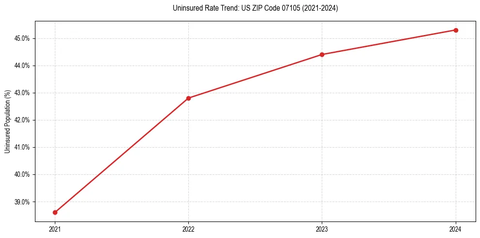 Uninsured trend chart for US ZIP Code 07105