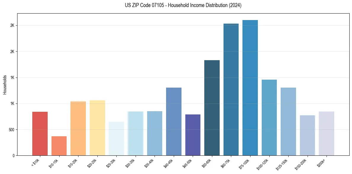 Income Distribution for 