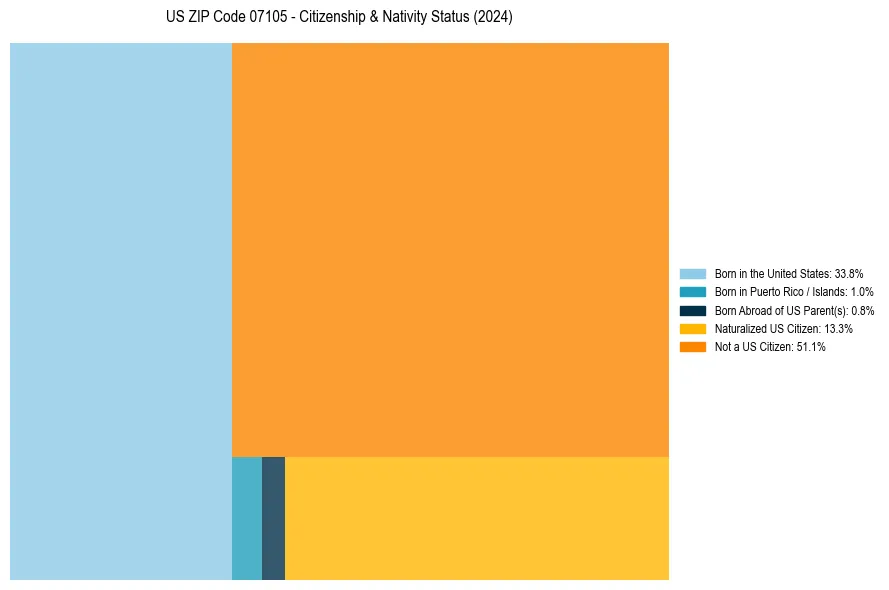 Nativity Treemap for 