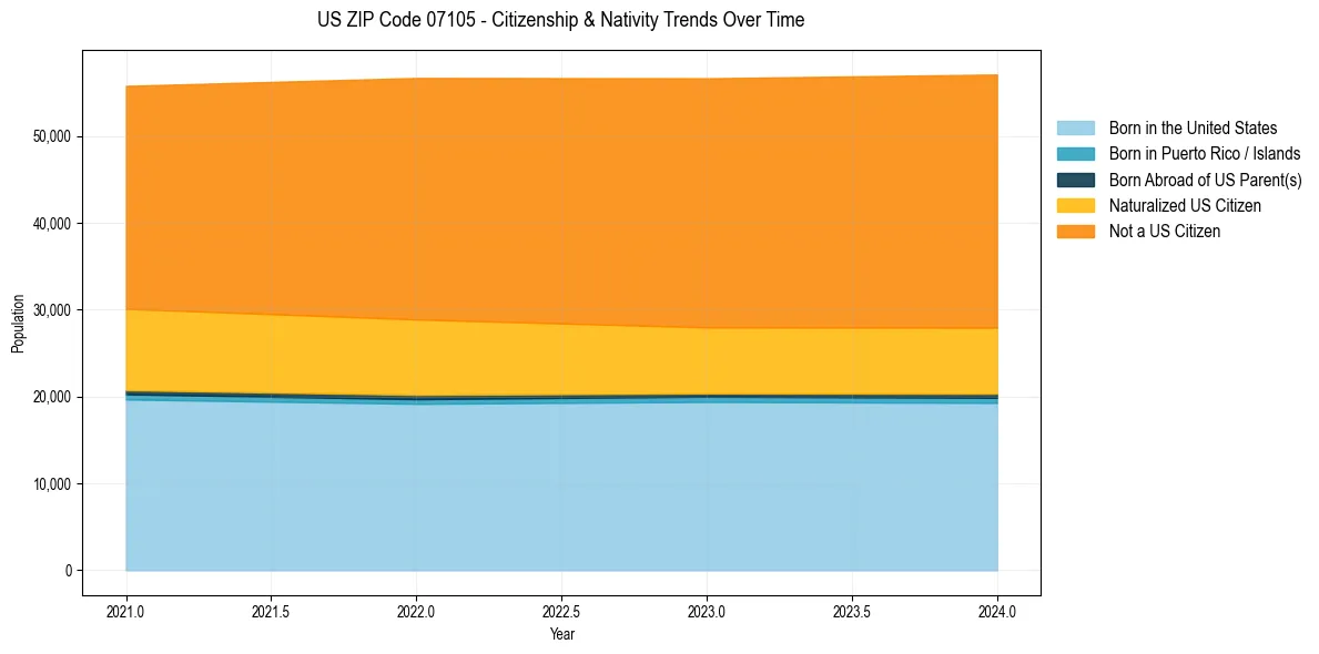 Historical nativity trends for 