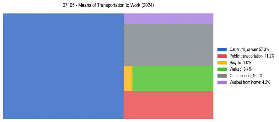 Commute modes in US ZIP Code 07105