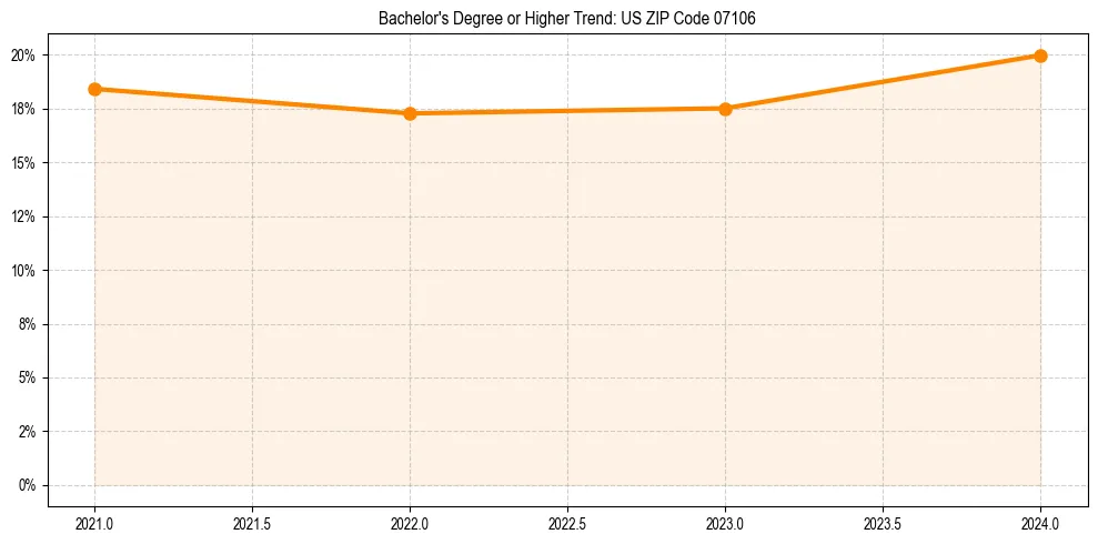 Trend chart showing bachelor degree growth in 