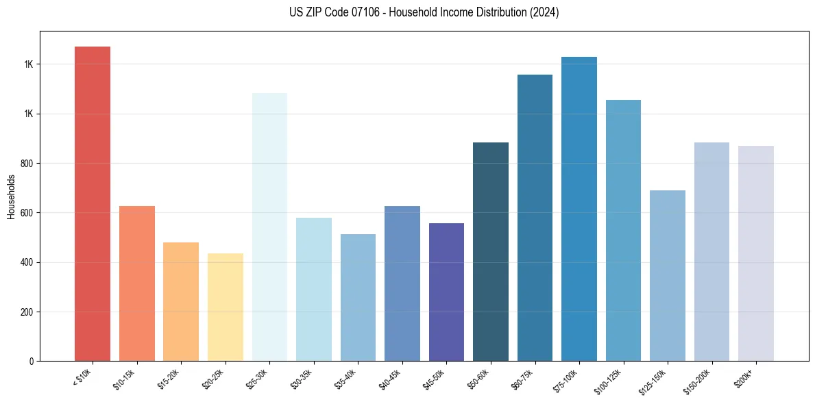 Income Distribution for 