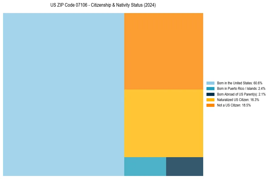 Nativity Treemap for 