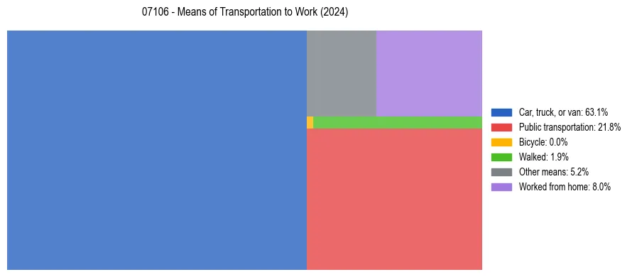 Commute modes in US ZIP Code 07106