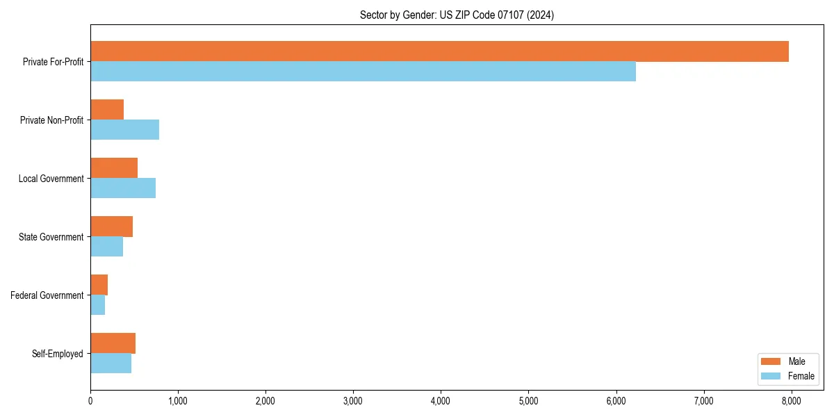 Employment sector breakdown by gender in 