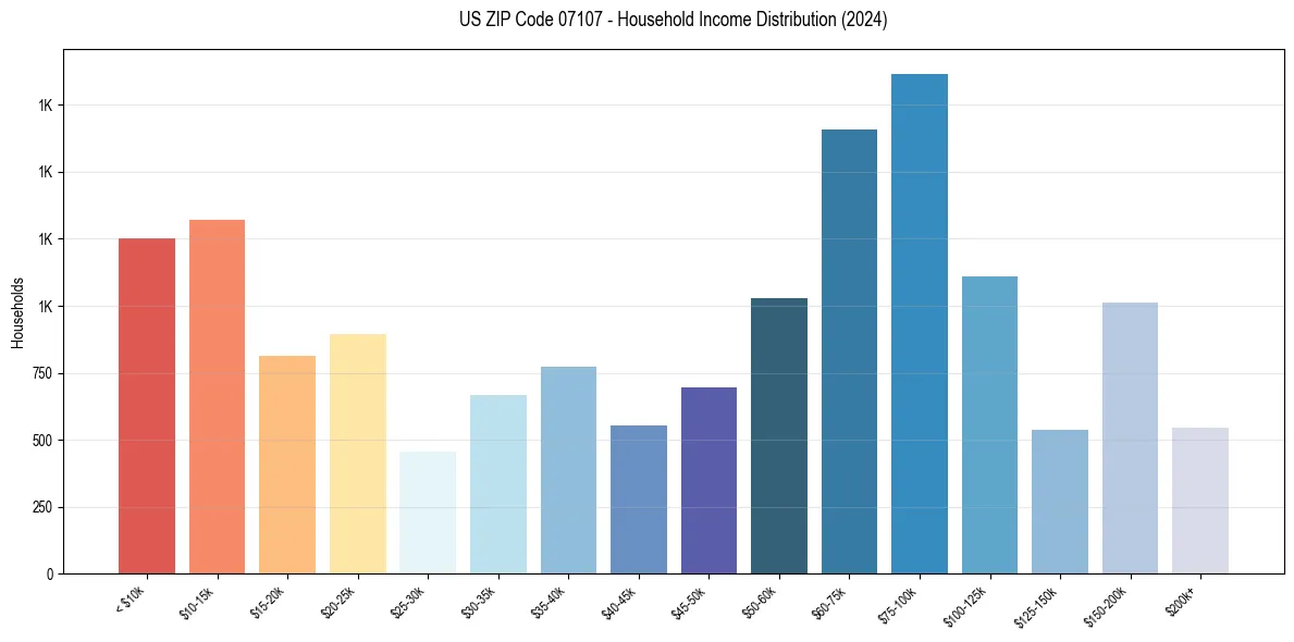 Income Distribution for 