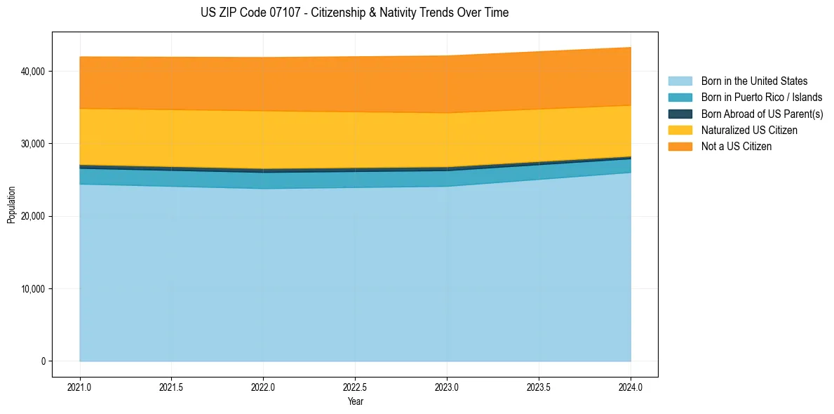 Historical nativity trends for 