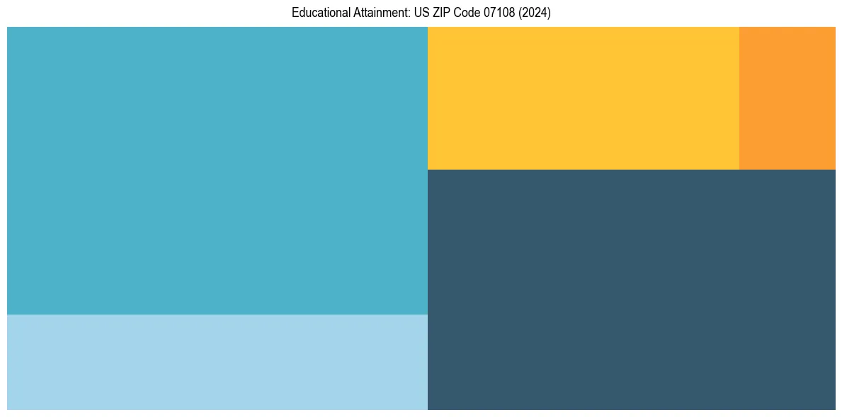 Education Treemap for  in 2024