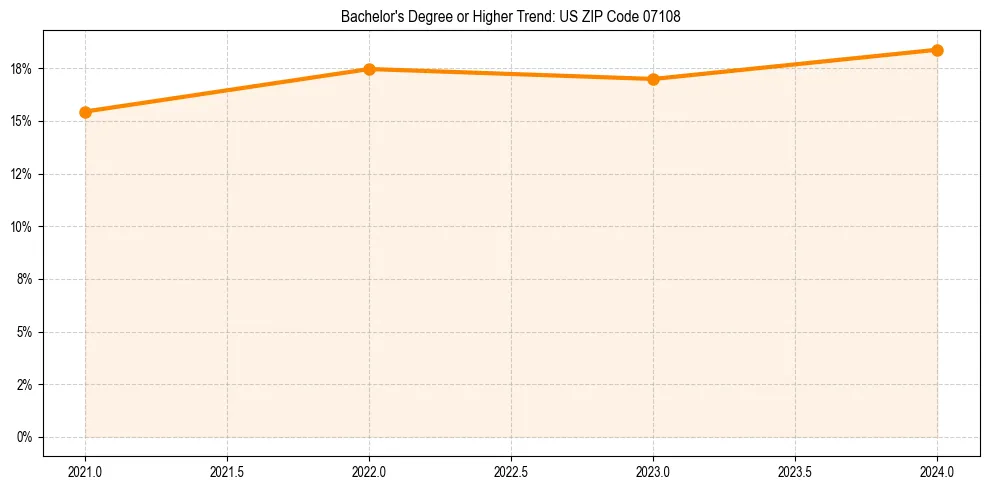 Trend chart showing bachelor degree growth in 