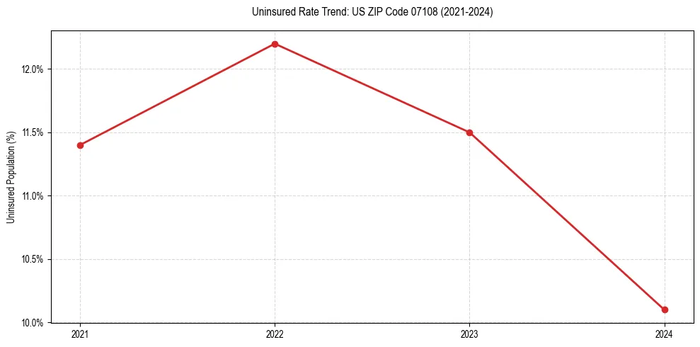 Uninsured trend chart for US ZIP Code 07108