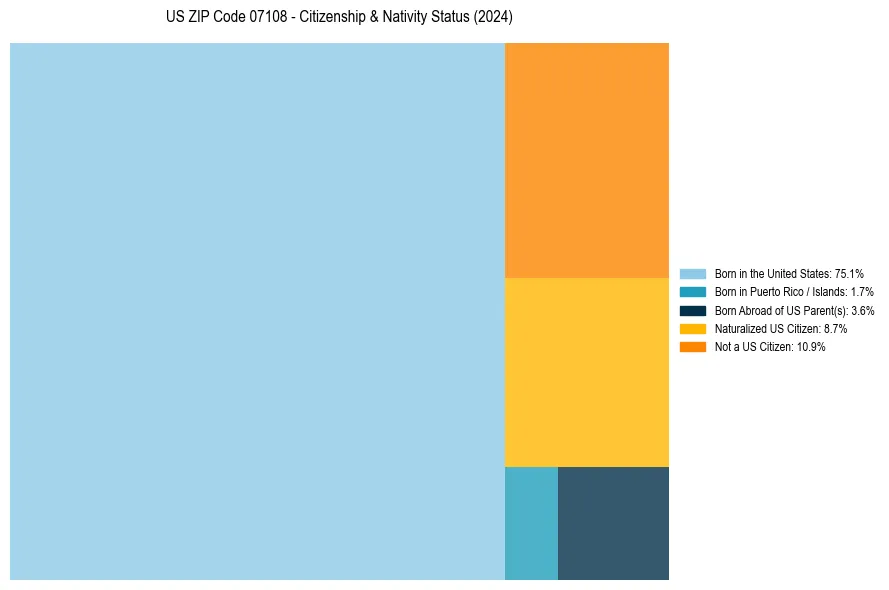 Nativity Treemap for 