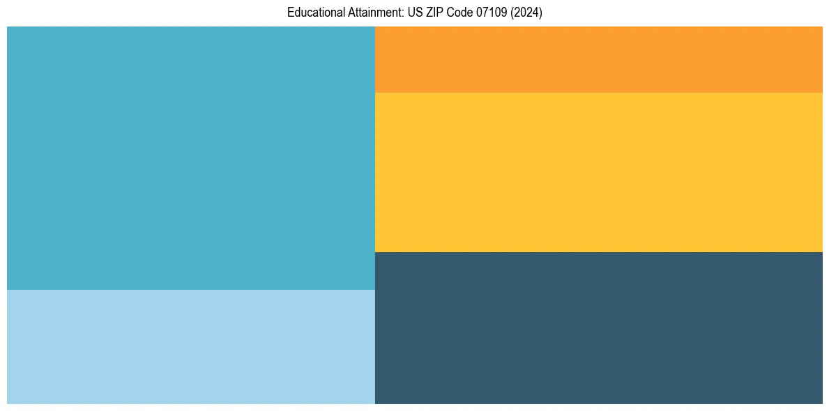 Education Treemap for  in 2024
