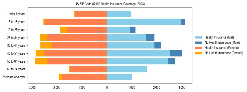 Health insurance pyramid for US ZIP Code 07109