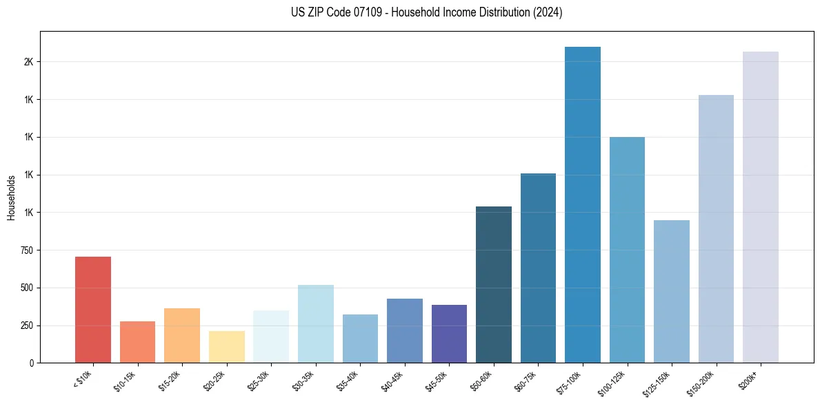 Income Distribution for 