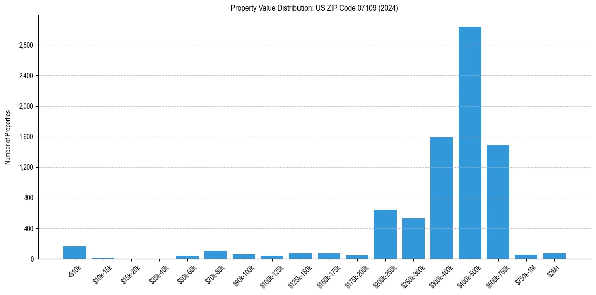Value Distribution for 