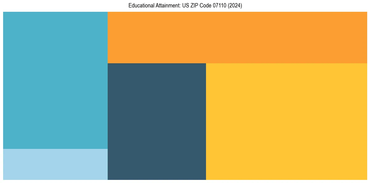 Education Treemap for  in 2024