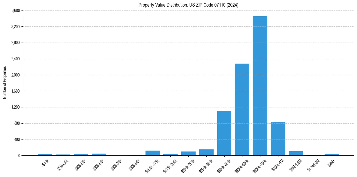 Value Distribution for 